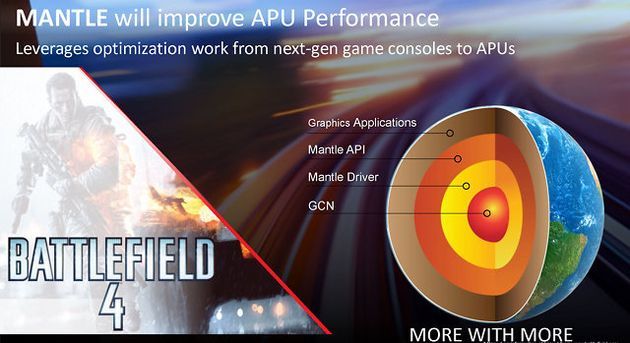 AMD APU Kaveri slajd Mantle Battlefield 4