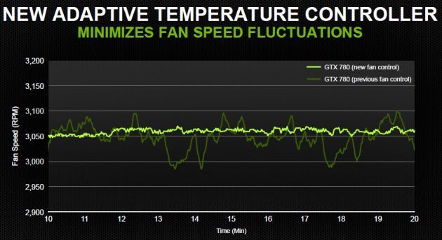 GeForce GTX 780 praca wentylatora