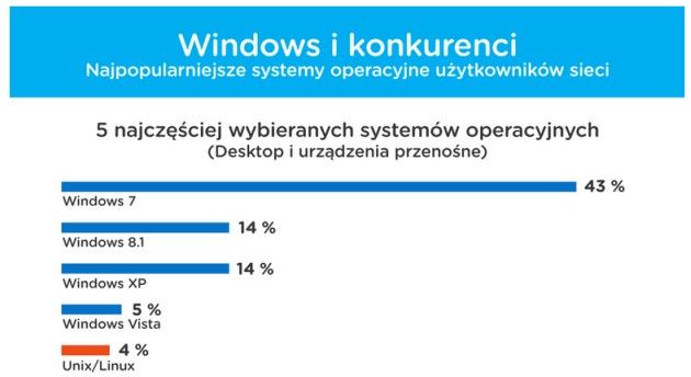 systemy operacyjne popularność
