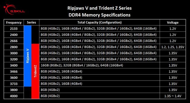G.Skill Ripjaws V i Trident Z - konfiguracje pamięci DDR4 RAM