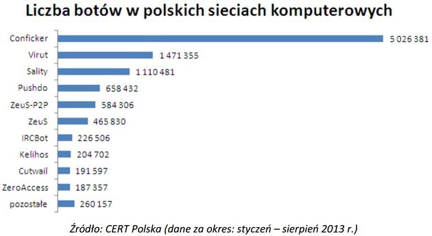 CERT liczba botów Polska
