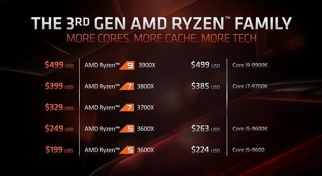 Ceny procesorów AMD Zen 2