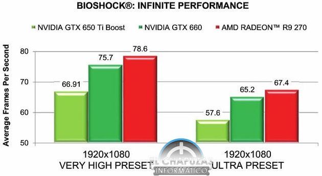 AMD Radeon R9 270 karta graficzna wydajność wykres