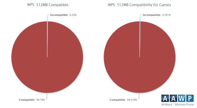Windows Phone 8 aplikacje gry wymagania pamięć RAM
