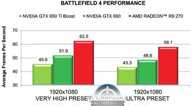 AMD Radeon R9 270 karta graficzna wydajność wykres