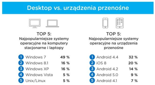 systemy mobilne popularność