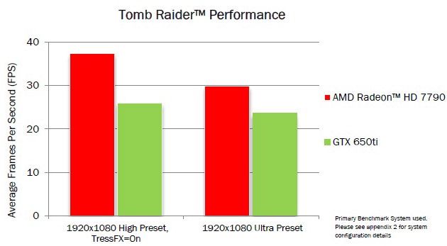 Wydajność karty Radeon HD 7790 w Tomb Raider według firmy AMD.