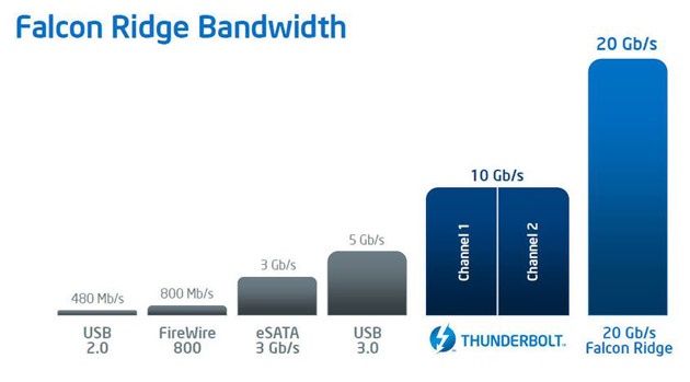 Intel Thunderbolt