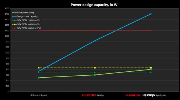 EVGA GeForce GTX 780 Ti Classified K|NGP|N karta graficzna podkręcanie wykres