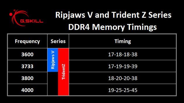 G.Skill Ripjaws V i Trident Z - konfiguracje pamięci DDR4 RAM