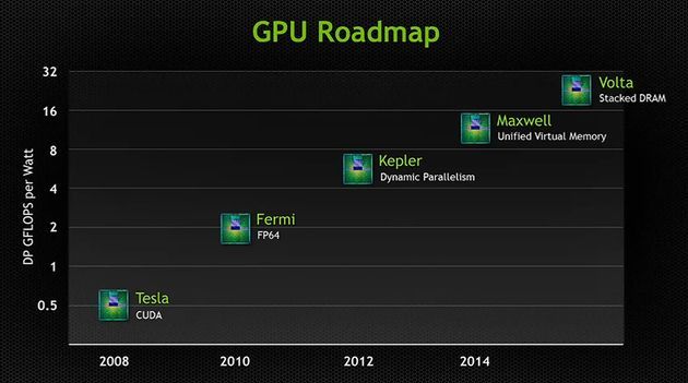 Nvidia GTC 2013 plany wydawnicze architektury graficzne