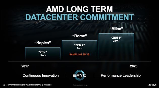 AMD Epyc - plany wydawnicze