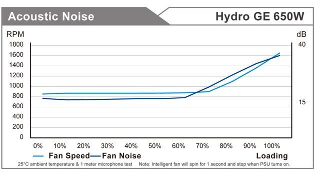 FSP Hydro GE 650 W - obroty wentylatora