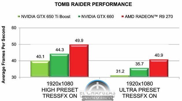 AMD Radeon R9 270 karta graficzna wydajność wykres
