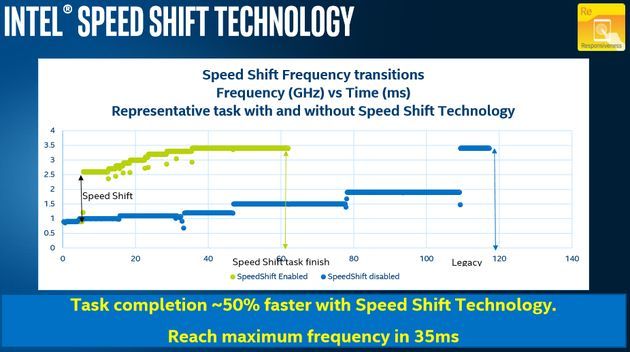 Intel Speed Shift - technologia