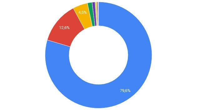 YouTube removals stats