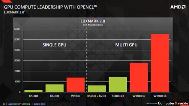 AMD FirePro W9100 karta graficzna wydajność