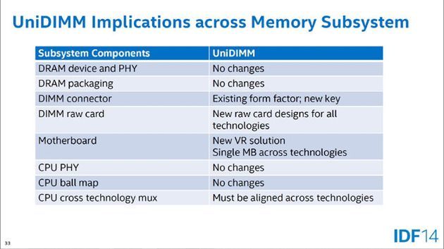 UniDIMM zamiany w platformie