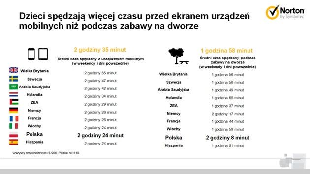 Norton dzieci czas