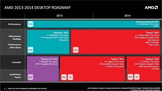 AMD FX APU procesory desktopowe - plany 2014 slajd