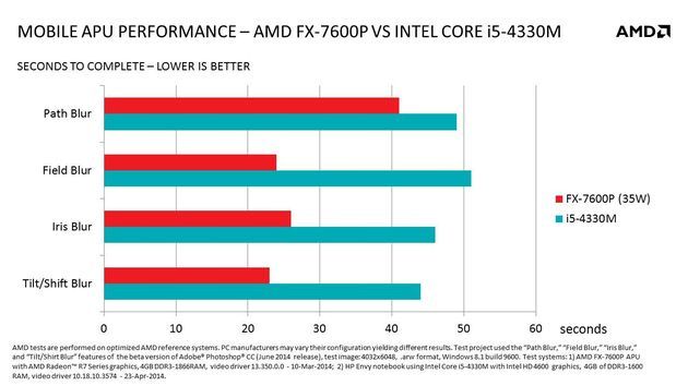 AMD - akceleracja w Adobe Creative Cloud