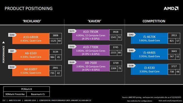 AMD APU Kaveri - premiera procesorów