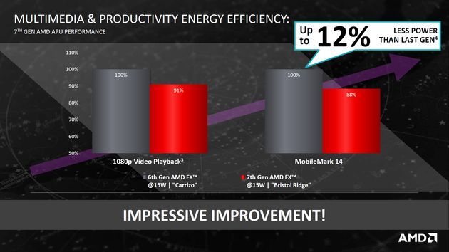 AMD APU Bristol Ridge - energooszczędność