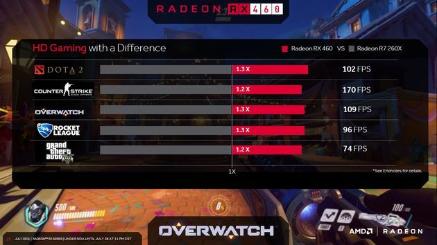 AMD Radeon RX 460 - wydajność karty graficznej