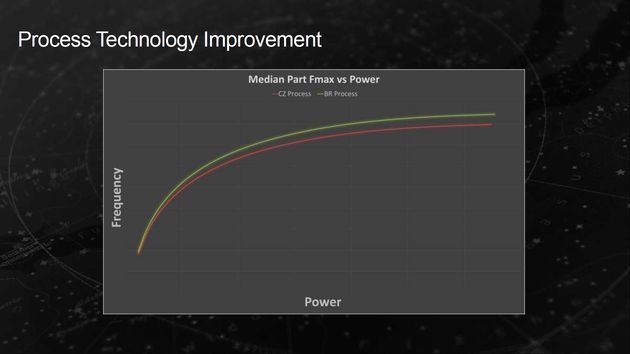 AMD APU Bristol Ridge - energooszczędność
