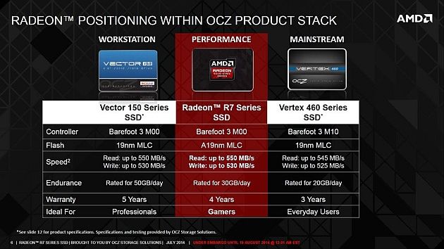 Radeon R7 SSD - porównanie