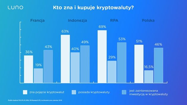 kryptowaluty znajomość