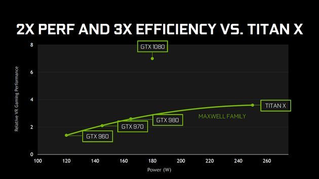 Nvidia GeForce GTX 1080 - wykres wydajności w VR