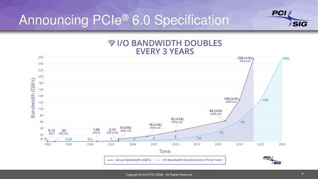 PCI-Express 6.0