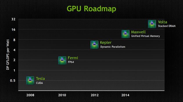 Nvidia GTX 2013 - plany wydawnicze Maxwell Volta