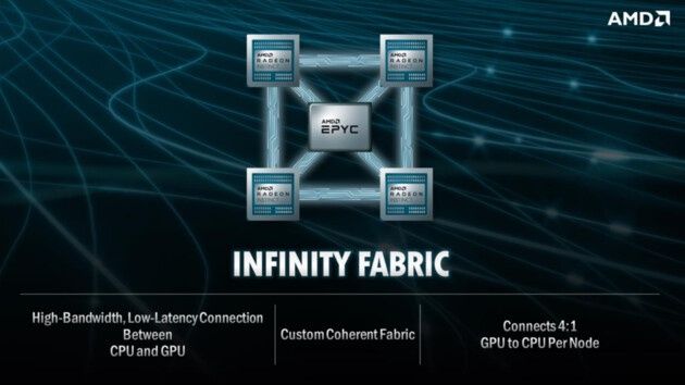 AMD Frontier - budowa