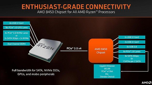 AMD B450