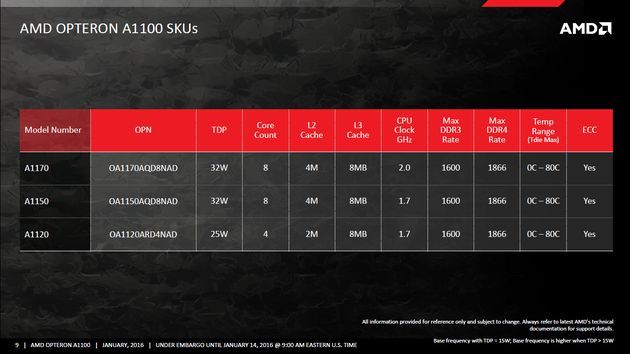 AMD Opteron A1100 procesor - specyfikacja