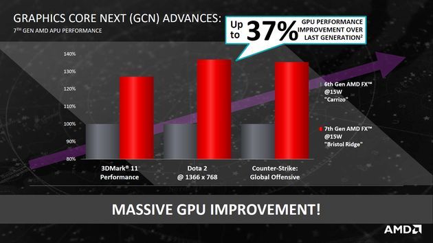AMD APU Bristol Ridge - wydajność