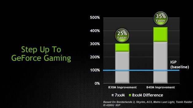 Nvidia GeForce 800M karta graficzna wydajność