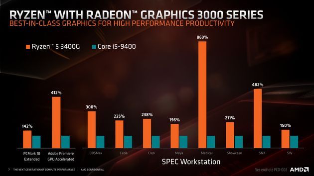 AMD Ryzen 5 3400G wydajność