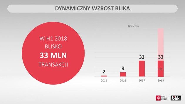 BLIK wzrost