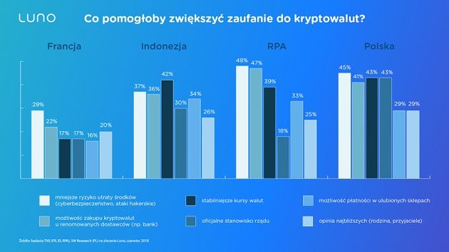 kryptowaluty zaufanie
