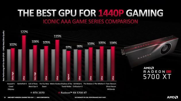 AMD Radeon RX 5700 XT - wydajność