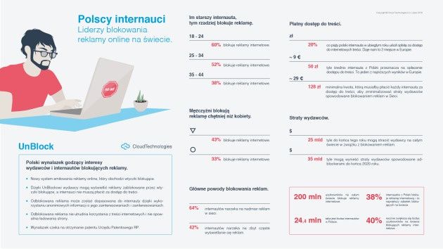 Polski internauta blokowanie reklam