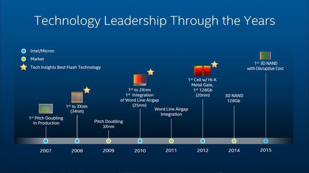 Intel pamięć NAND - rozwiązania i technologie