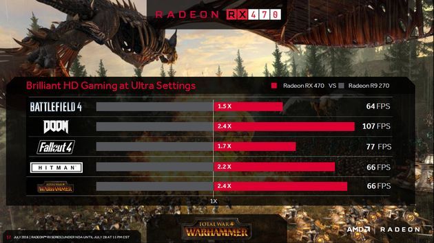 AMD Radeon RX 470 - wydajność karty graficznej