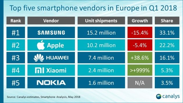 smartfony Europa Q1 2018