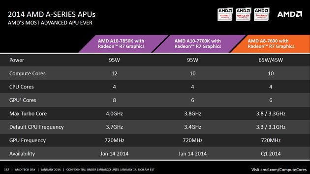 AMD APU Kaveri - premiera procesorów