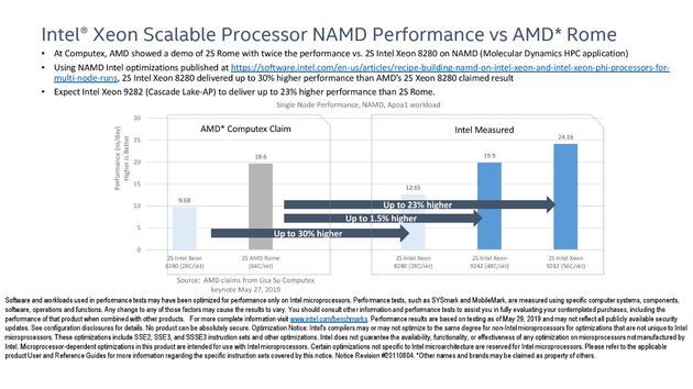 Intel Xeon Platinum vs AMD Epyc Rome