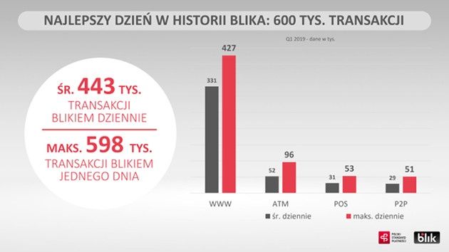 Blik wyniki